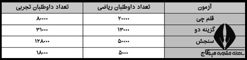 بهترین آزمون آزمایشی کنکور